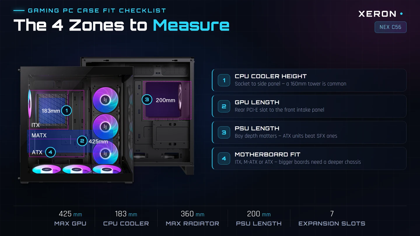 Gaming PC case fit checklist diagram showing the four zones to measure on a case: CPU cooler height at the top, GPU length down the middle, ATX motherboard fit at the rear, and power supply length at the bottom